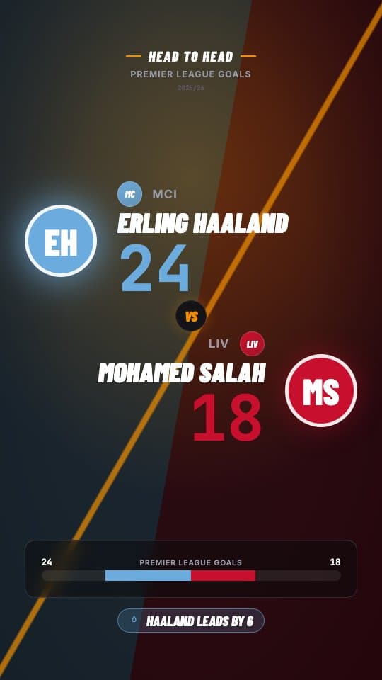 Player Comparison football graphic template — Side-by-side player stat comparison with animated bars