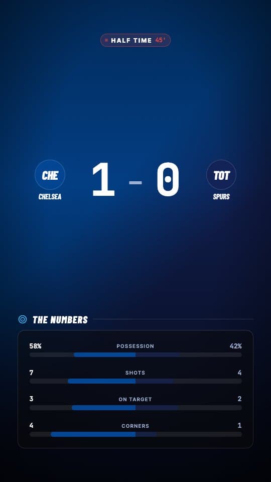 Half-Time Stats football graphic template — Half-time snapshot with score and stat bars