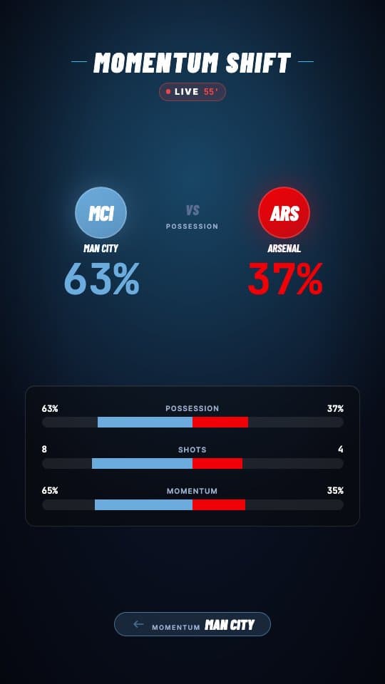 Momentum Shift football graphic template — Animated possession and shots dual bar chart