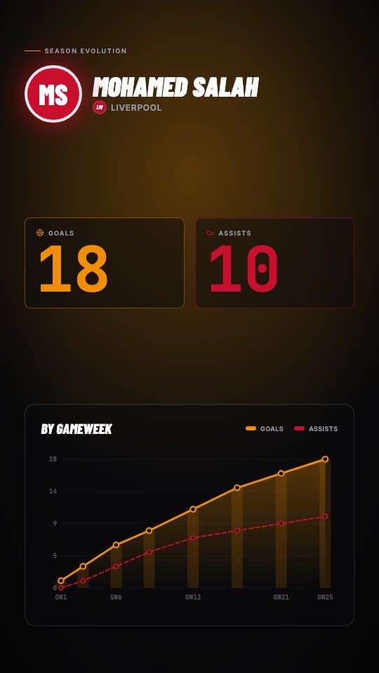 Season Stats Evolution football graphic template — Animated line chart of goals and assists over the season