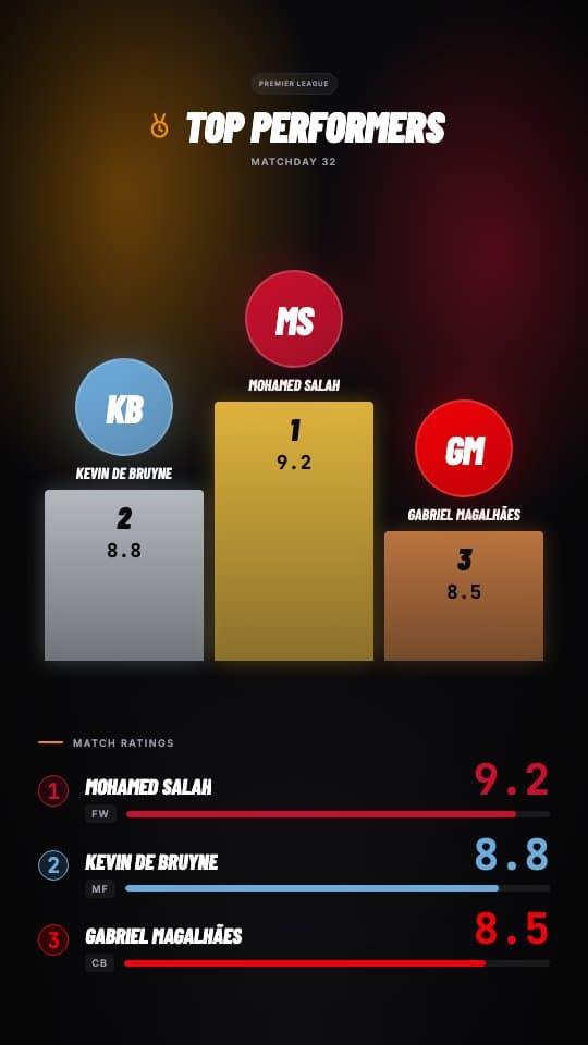 Top Performers Podium football graphic template — Podium graphic for the 3 best players