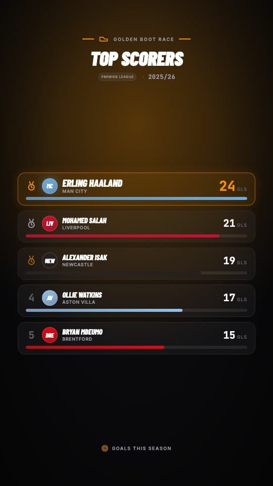 Top Scorers football graphic template — Animated top 5 goal scorers leaderboard